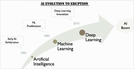 人工智能(AI)、機(jī)器學(xué)習(xí)(ML)與深度學(xué)習(xí)(DL)的區(qū)別及其在軟件應(yīng)用開(kāi)發(fā)中的作用