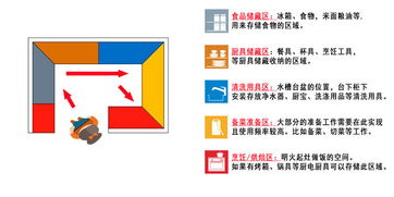 從廚房布局到收納整理 設(shè)計師圖文并茂講解，如何像開發(fā)軟件一樣輕松學懂廚房設(shè)計