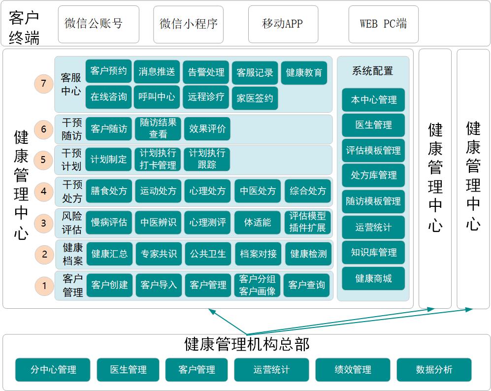 鶴衛科技健康管理系統 構建智慧醫療新生態